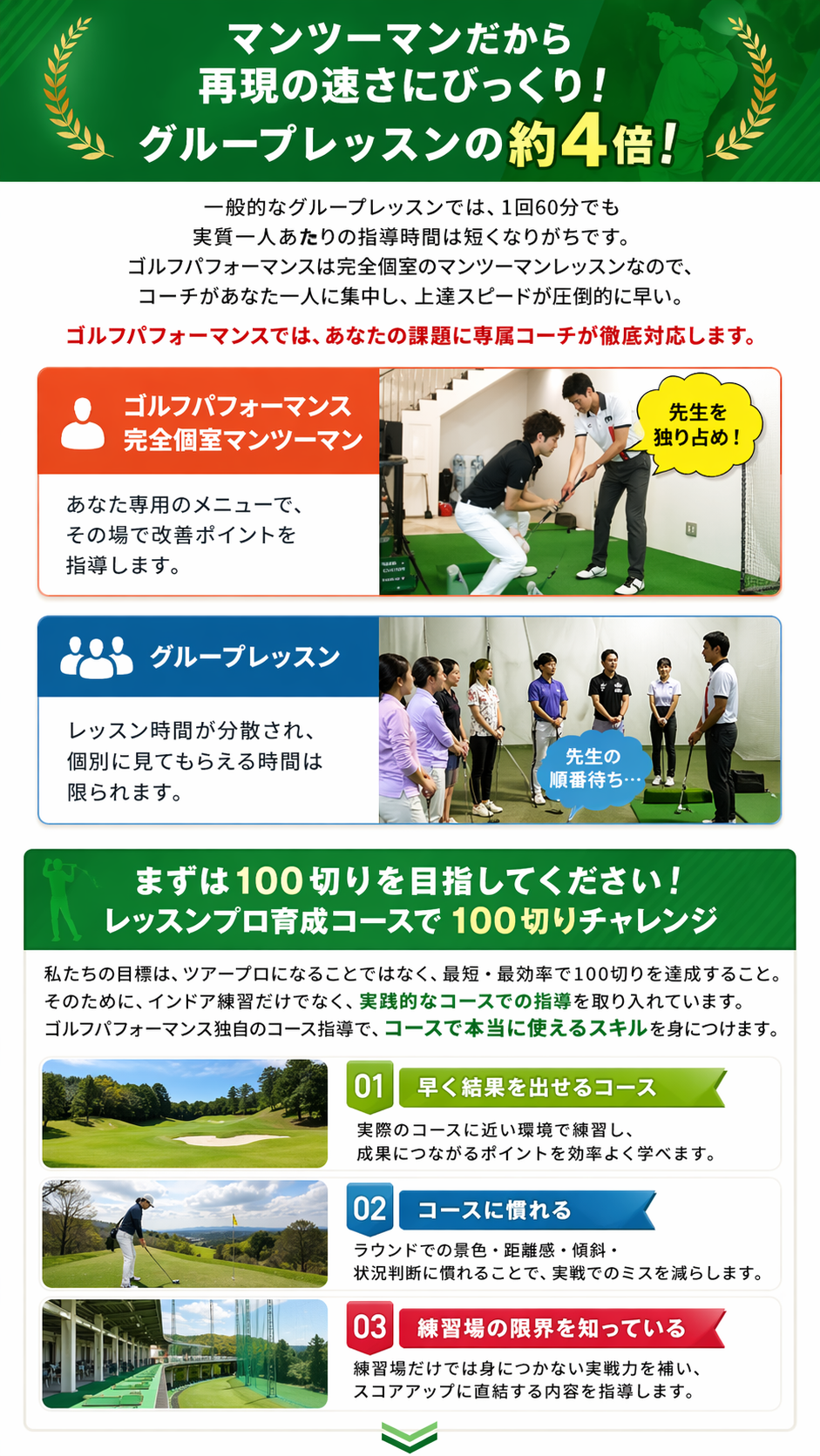 マンツーマンだから再現の速さにびっくり。グループレッスンの約4倍。100切りチャレンジ。
